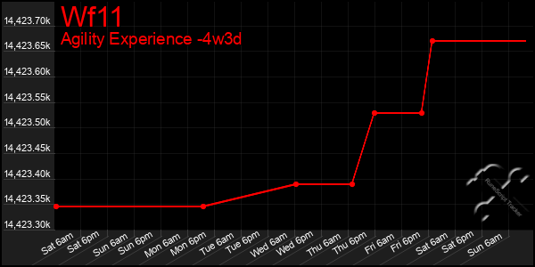 Last 31 Days Graph of Wf11