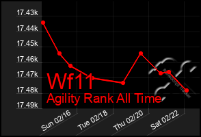 Total Graph of Wf11