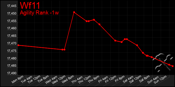 Last 7 Days Graph of Wf11