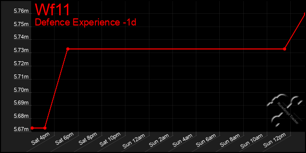 Last 24 Hours Graph of Wf11