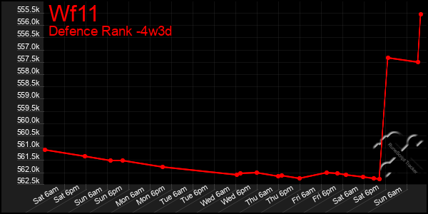 Last 31 Days Graph of Wf11