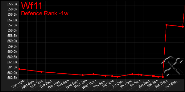 Last 7 Days Graph of Wf11