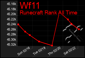 Total Graph of Wf11