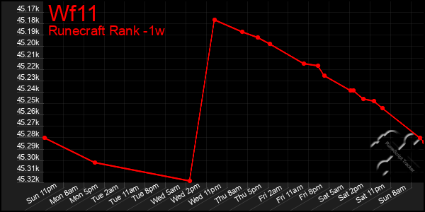 Last 7 Days Graph of Wf11