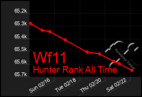 Total Graph of Wf11