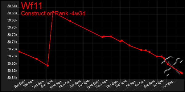 Last 31 Days Graph of Wf11