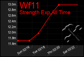 Total Graph of Wf11