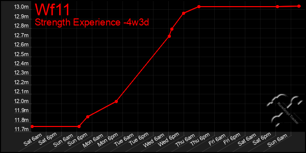 Last 31 Days Graph of Wf11