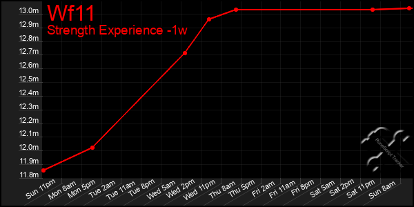 Last 7 Days Graph of Wf11