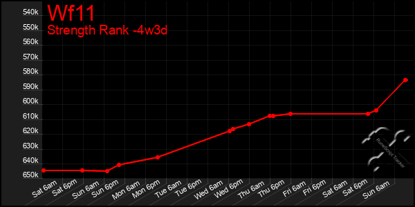 Last 31 Days Graph of Wf11