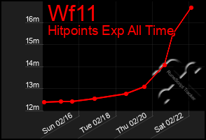 Total Graph of Wf11