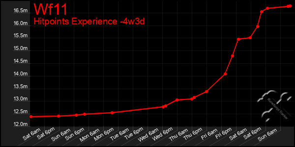 Last 31 Days Graph of Wf11