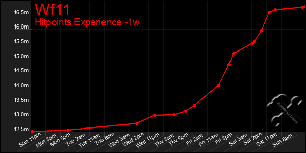 Last 7 Days Graph of Wf11