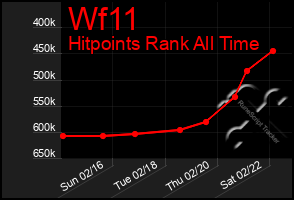 Total Graph of Wf11