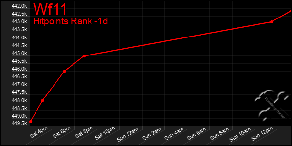 Last 24 Hours Graph of Wf11