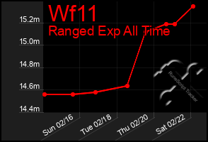 Total Graph of Wf11