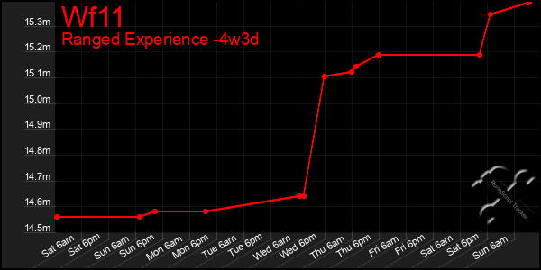 Last 31 Days Graph of Wf11