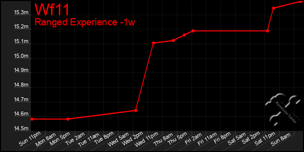 Last 7 Days Graph of Wf11