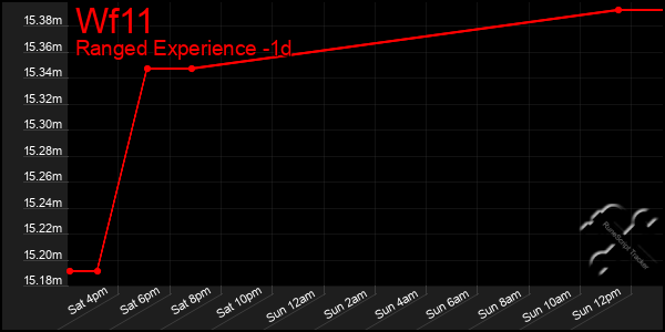 Last 24 Hours Graph of Wf11