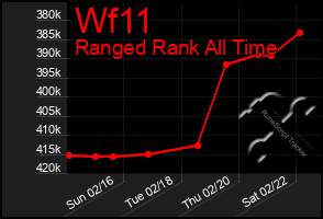 Total Graph of Wf11