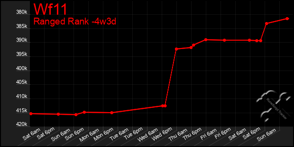 Last 31 Days Graph of Wf11