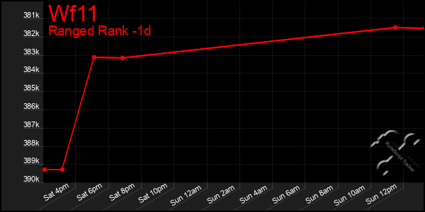 Last 24 Hours Graph of Wf11