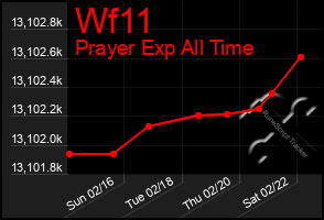 Total Graph of Wf11