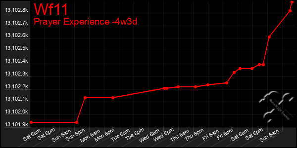 Last 31 Days Graph of Wf11