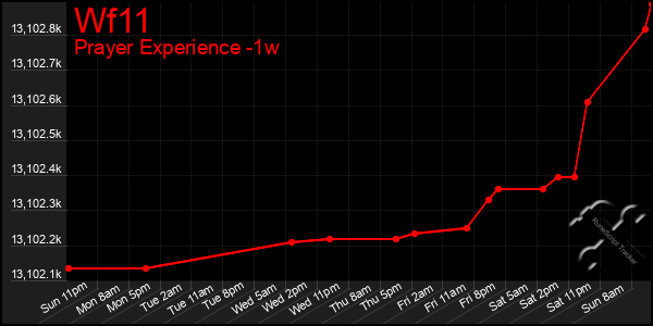 Last 7 Days Graph of Wf11