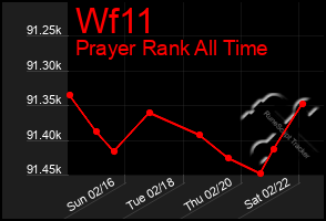 Total Graph of Wf11