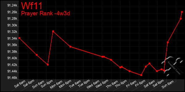 Last 31 Days Graph of Wf11