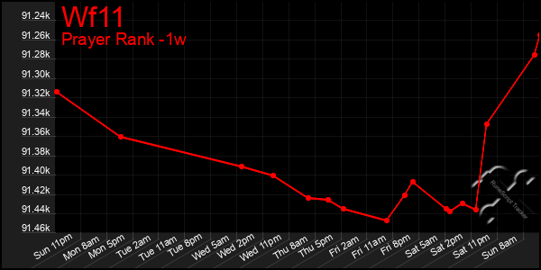 Last 7 Days Graph of Wf11