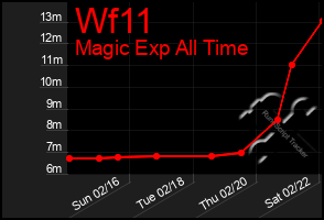 Total Graph of Wf11