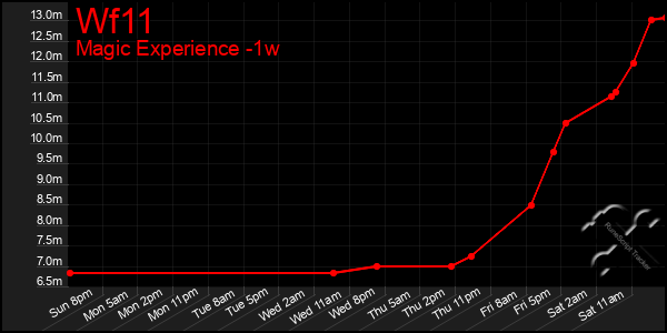 Last 7 Days Graph of Wf11