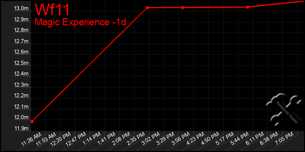 Last 24 Hours Graph of Wf11