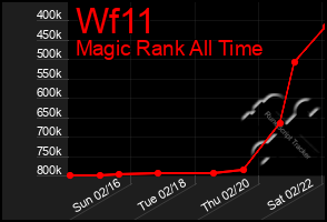 Total Graph of Wf11