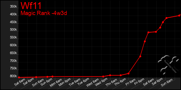 Last 31 Days Graph of Wf11