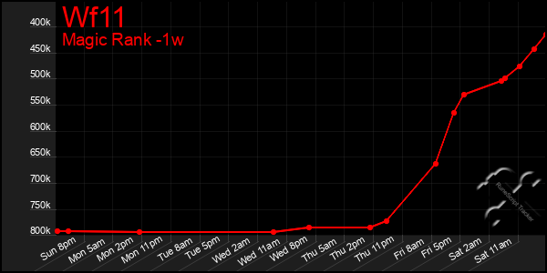 Last 7 Days Graph of Wf11