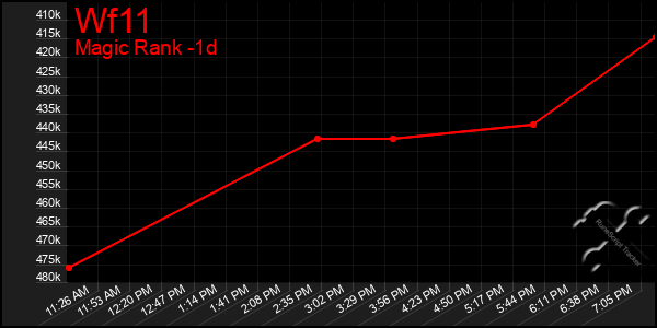 Last 24 Hours Graph of Wf11