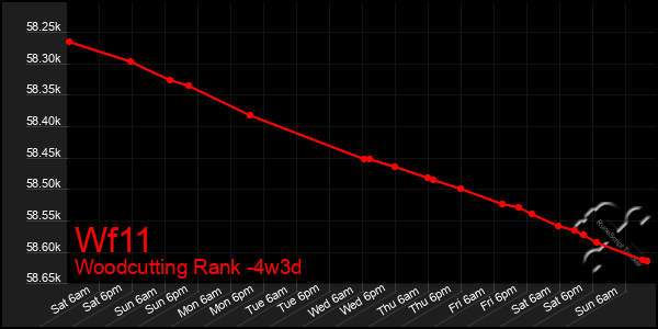 Last 31 Days Graph of Wf11