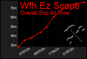 Total Graph of Wfh Ez Scape