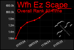 Total Graph of Wfh Ez Scape