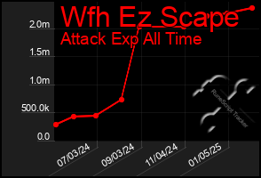 Total Graph of Wfh Ez Scape