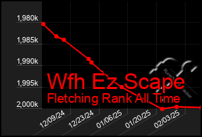 Total Graph of Wfh Ez Scape