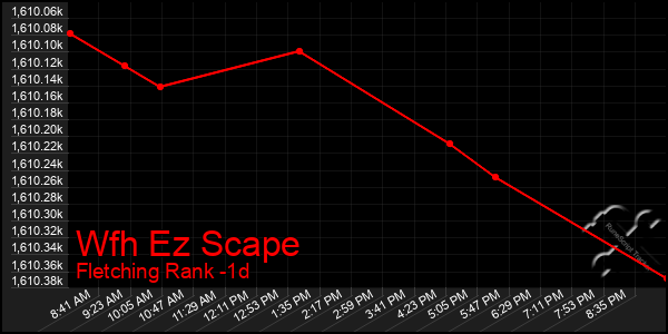 Last 24 Hours Graph of Wfh Ez Scape