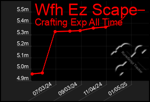 Total Graph of Wfh Ez Scape