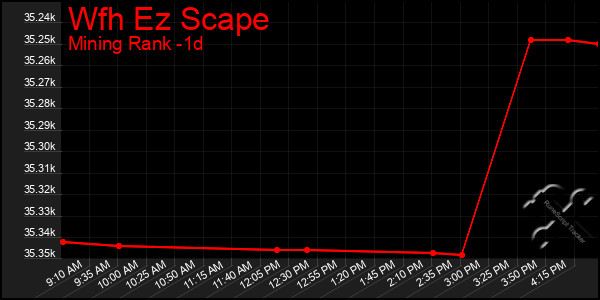 Last 24 Hours Graph of Wfh Ez Scape