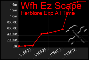 Total Graph of Wfh Ez Scape