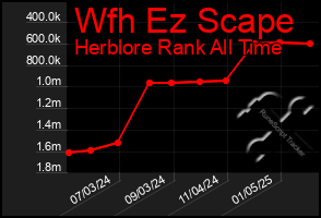 Total Graph of Wfh Ez Scape