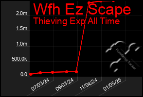 Total Graph of Wfh Ez Scape